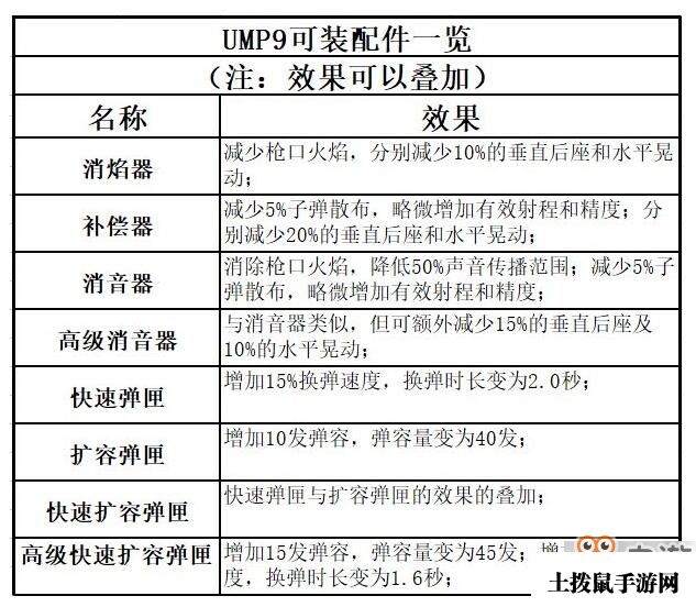 香肠派对UMP9好用吗 UMP9深度剖析