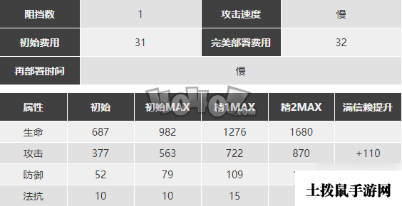 明日方舟伊芙利特怎么样 小火龙精二素材图鉴