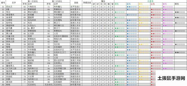 大航海探险物语宠物进化表 宠物进化色素及属性一览