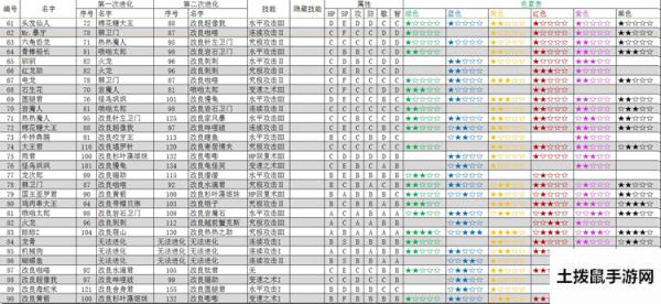 大航海探险物语宠物进化表 宠物进化色素及属性一览