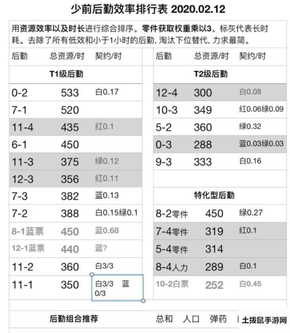 少女前线新版本后勤速查表 少女前线新版本后勤效率排行