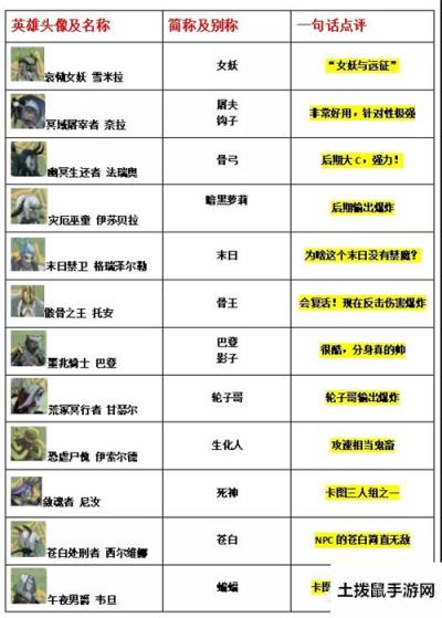 剑与远征凤凰和双子是什么英雄 剑与远征全英雄简称一览