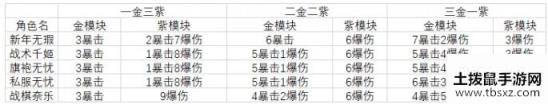 双生视界强袭角色气绝伤害哪个高？强袭角色气绝伤害计算[多图]