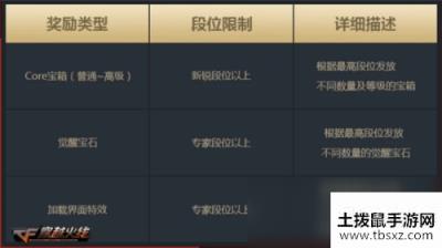 《CF》无尽挑战休赛期开启 “枪王荣耀”3月新版本即将上线