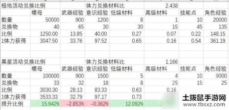 《战双帕弥什》黑星坠落怎么搬空商店