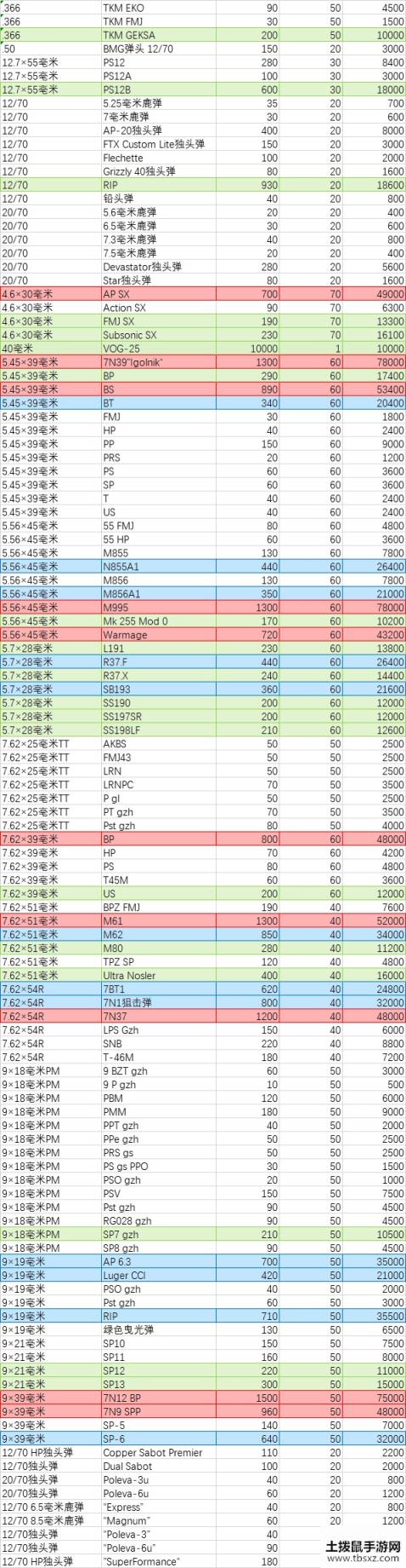 逃离塔科夫子弹价格自查表