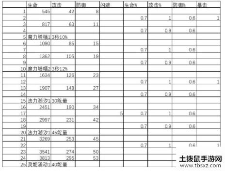 剑与远征艾雅美德升级资源表与特殊属性加成详解