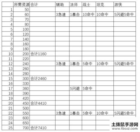 剑与远征艾雅美德升级资源表与特殊属性加成详解