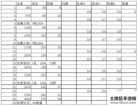 剑与远征艾雅美德升级资源表与特殊属性加成详解