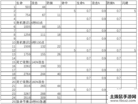 剑与远征艾雅美德升级资源表与特殊属性加成详解