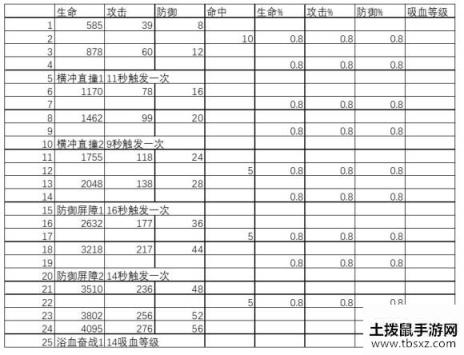 剑与远征艾雅美德升级资源表与特殊属性加成详解