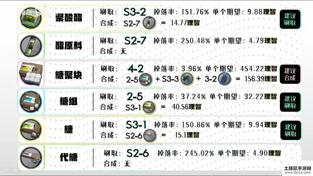 明日方舟全材料攻略 全材料获取途径详解