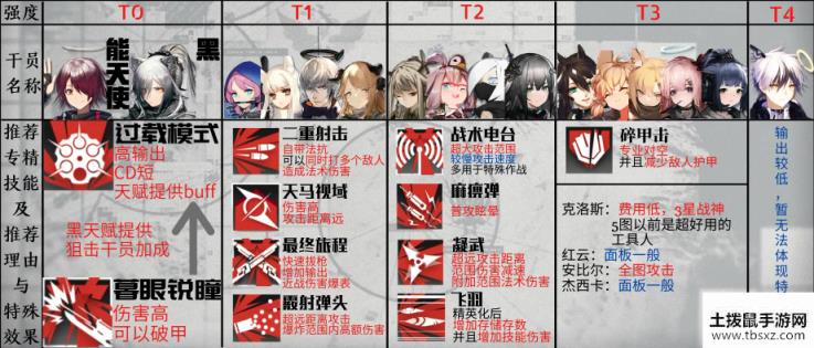 明日方舟最新干员强度节奏榜 2020年最新分类干员节奏榜