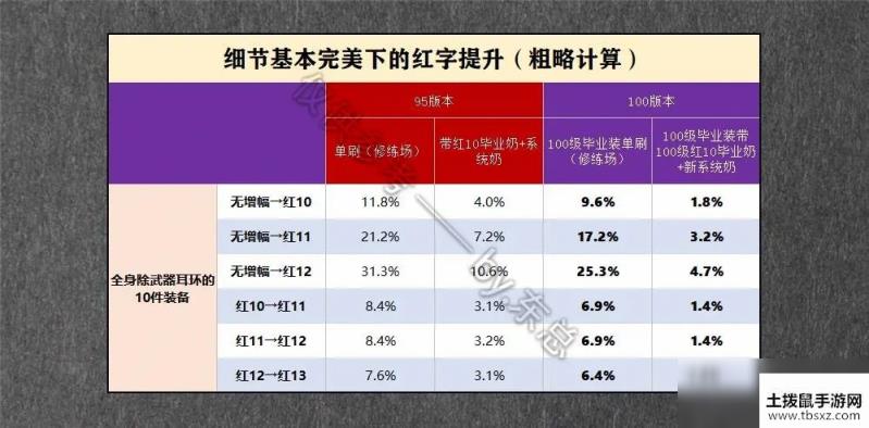 《DNF》100奶爸装备搭配