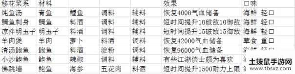 天涯明月刀手游厨师菜谱一览 各系菜谱效果说明