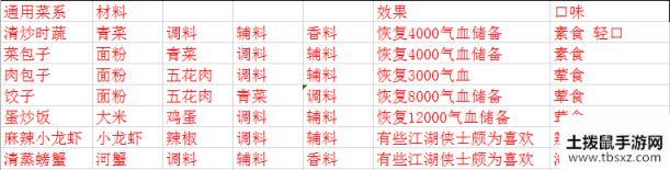 天涯明月刀手游厨师菜谱大全 各系菜谱汇总