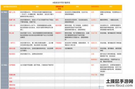 三国志战略版A级战法详解 平民月卡玩家前期攻略