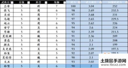 三国志战略版武将属性排行 哪个武将属性最高