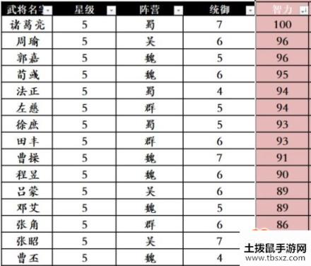 三国志战略版武将属性排行 哪个武将属性最高