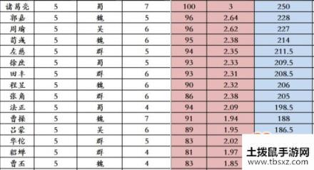 三国志战略版武将属性排行 哪个武将属性最高