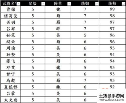 三国志战略版武将属性排行 哪个武将属性最高