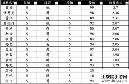 三国志战略版武将属性排行 哪个武将属性最高