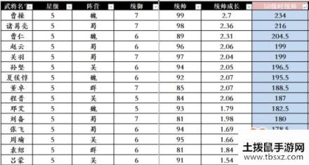 三国志战略版武将属性排行 哪个武将属性最高