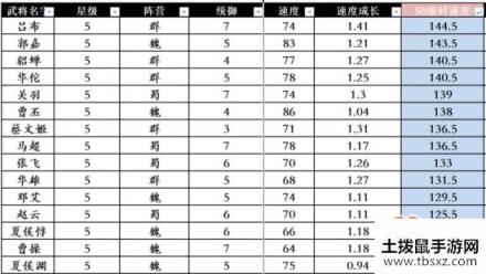 三国志战略版武将属性排行 哪个武将属性最高