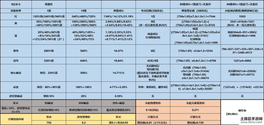 战双帕弥什S比安卡攻略 S比安卡技能伤害及意识搭配汇总