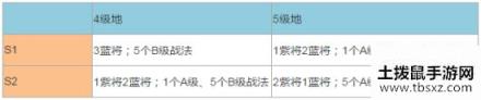 三国志战略版速通5级地攻略 S2开荒武将推荐