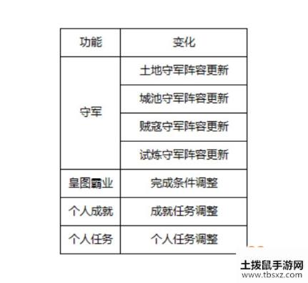 《三国志战略版》新赛季调整 野地、任务都要改