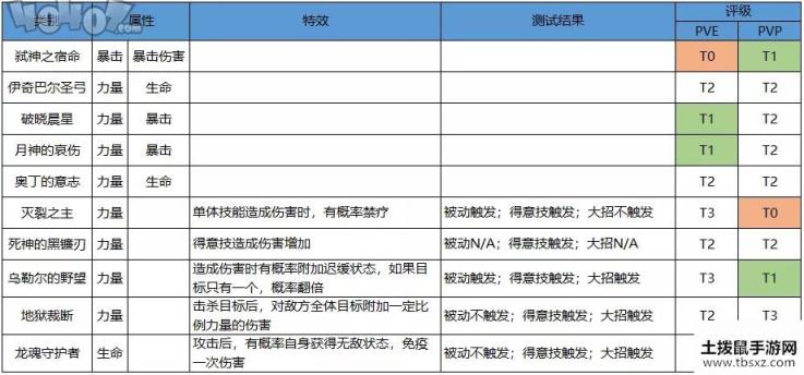 启源女神阿尔忒弥斯装备怎么选 SSR阿尔忒弥斯装备神器选择攻略