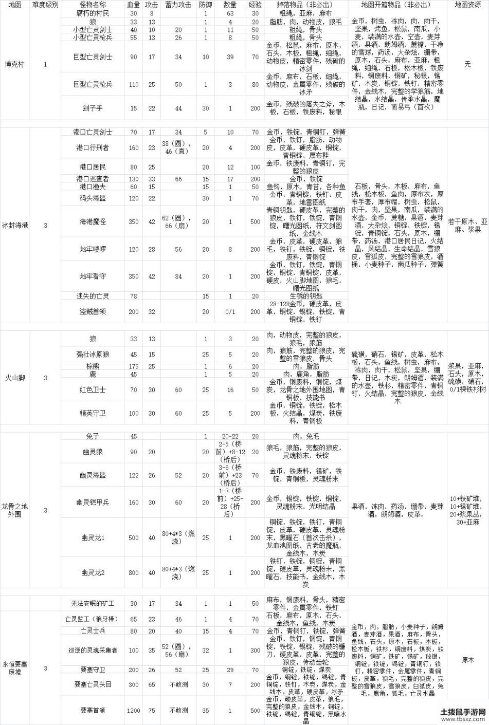 凛冬手游限时地图攻略 限时地图怪物及掉落物品一览