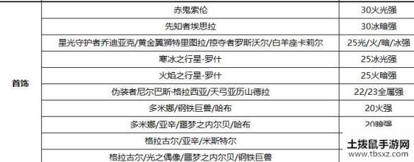 DNF100级剑影属性强化选择推荐