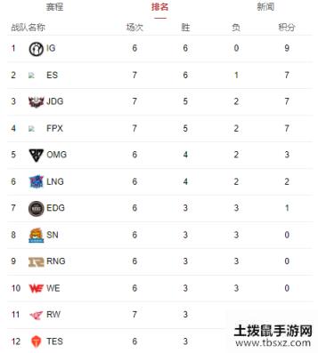 LPL春季赛3月22日 RW2：0击败V5