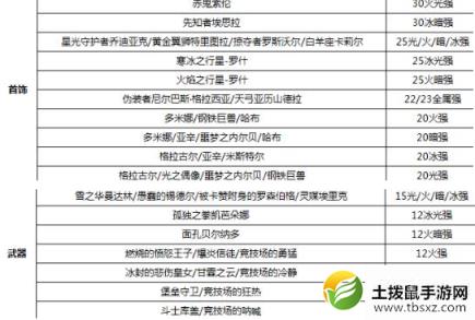 DNF100级红眼属性强化选择推荐