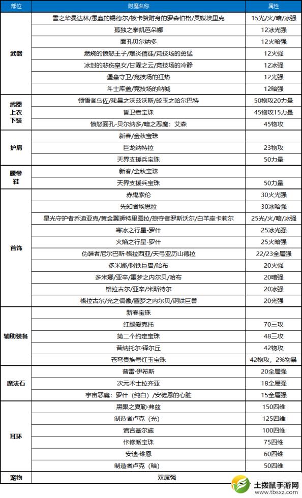 DNF100级极诣驭剑士属性强化选择推荐