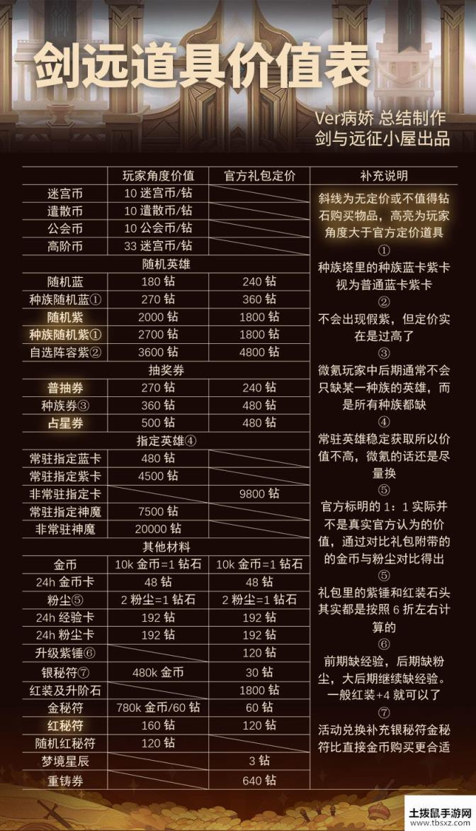 剑与远征最新氪金顺序排名 新版本氪金性价比分析