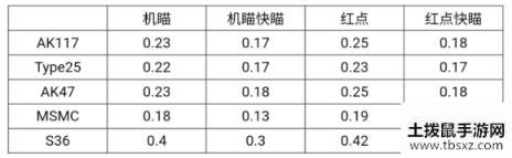 使命召唤手游主流武器开镜速度大全 武器开镜速度排名