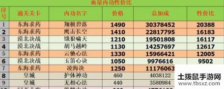 我功夫特牛内功需要学满吗 我功夫特牛内功悟性获取途径分享