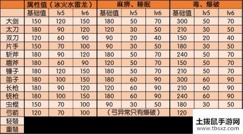 怪物猎人冰原冥赤龙全武器数据列表