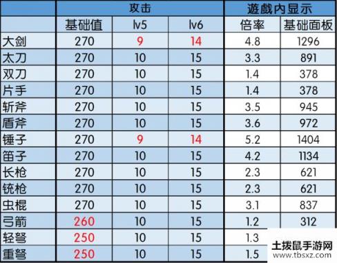 怪物猎人冰原冥赤龙全武器数据列表