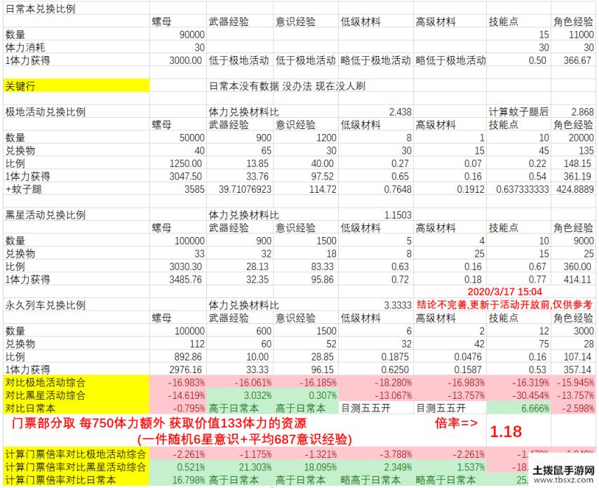 战双帕弥什永久列车兑换攻略 永久列车活动商店兑换指南