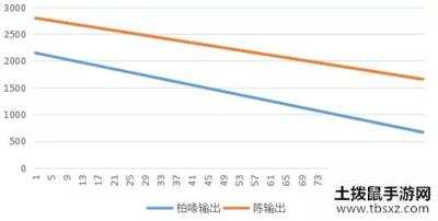 明日方舟柏喙二技能评测 柏喙与陈二技能对比分析