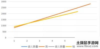 明日方舟柏喙二技能评测 柏喙与陈二技能对比分析