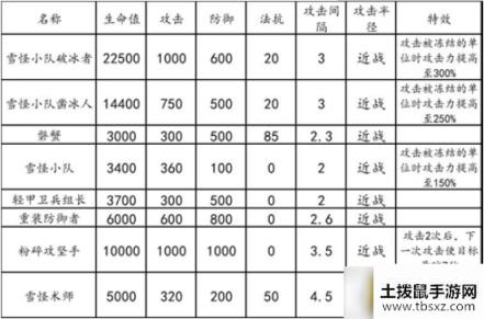 明日方舟危机合约霜冻废墟怎么通关-危机合约霜冻废墟过关攻略