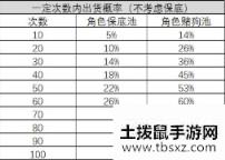 战双帕弥什角色保底池概率介绍 战双帕弥什保底池抽取概率分享