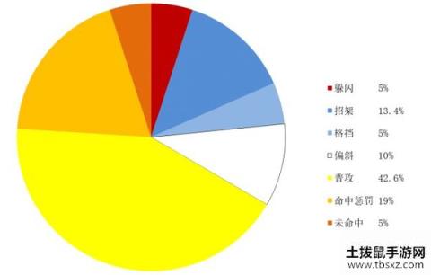 魔兽世界怀旧服盗贼PVE圆桌理论