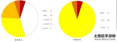 魔兽世界怀旧服盗贼PVE圆桌理论