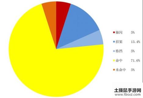 魔兽世界怀旧服盗贼PVE圆桌理论